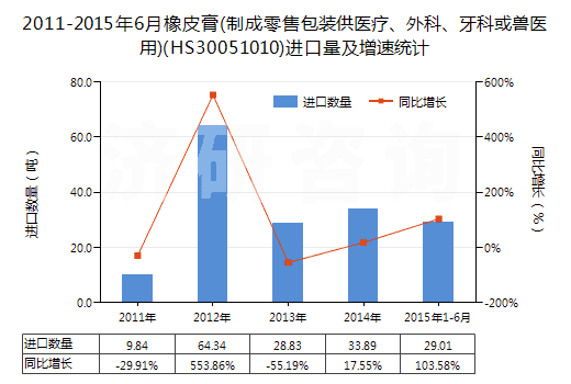 2011-2015年6月橡皮膏(制成零售包裝供醫(yī)療、外科、牙科或獸醫(yī)用)(HS30051010)進(jìn)口量及增速統(tǒng)計(jì)